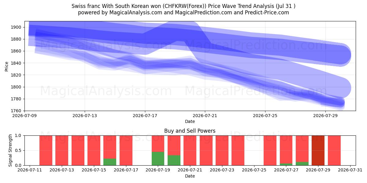  스위스 프랑 한국 원화 (CHFKRW(Forex)) Support and Resistance area (30 Jul) 