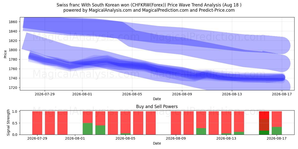  स्विस फ़्रैंक दक्षिण कोरियाई जीत के साथ (CHFKRW(Forex)) Support and Resistance area (17 Aug) 