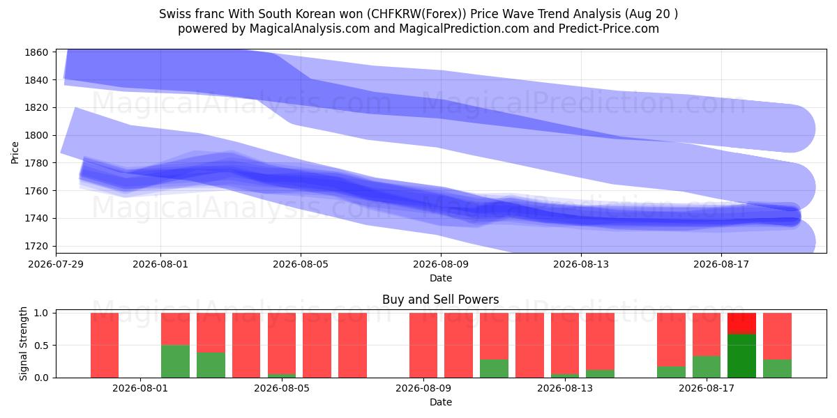  Schweizer Franken mit südkoreanischem Won (CHFKRW(Forex)) Support and Resistance area (19 Aug) 
