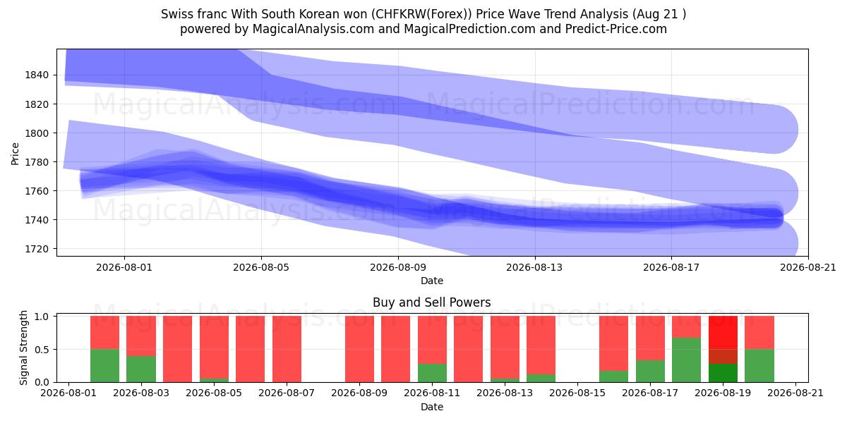  스위스 프랑 한국 원화 (CHFKRW(Forex)) Support and Resistance area (20 Aug) 