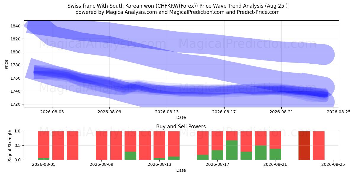  Zwitserse frank met Zuid-Koreaanse won (CHFKRW(Forex)) Support and Resistance area (24 Aug) 