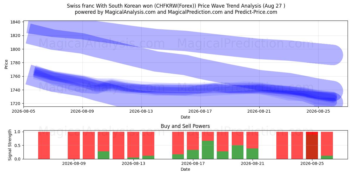  Franco svizzero Con won sudcoreano (CHFKRW(Forex)) Support and Resistance area (26 Aug) 