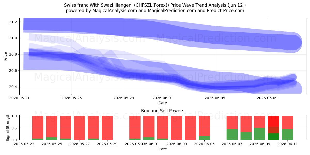  الفرنك السويسري مع الليلانجيني السوازي (CHFSZL(Forex)) Support and Resistance area (11 Jun) 