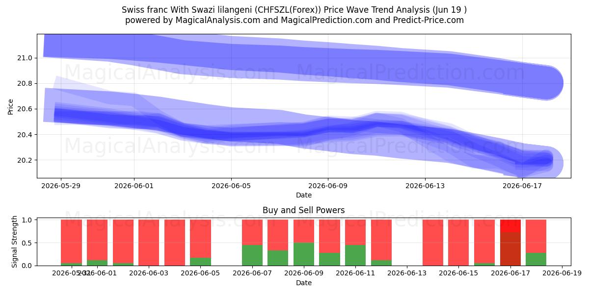  스위스 프랑과 스와지 릴랑게니 (CHFSZL(Forex)) Support and Resistance area (18 Jun) 