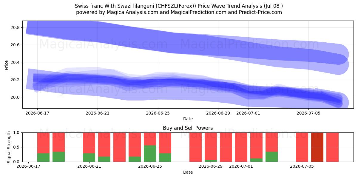  Swiss franc With Swazi lilangeni (CHFSZL(Forex)) Support and Resistance area (07 Jul) 