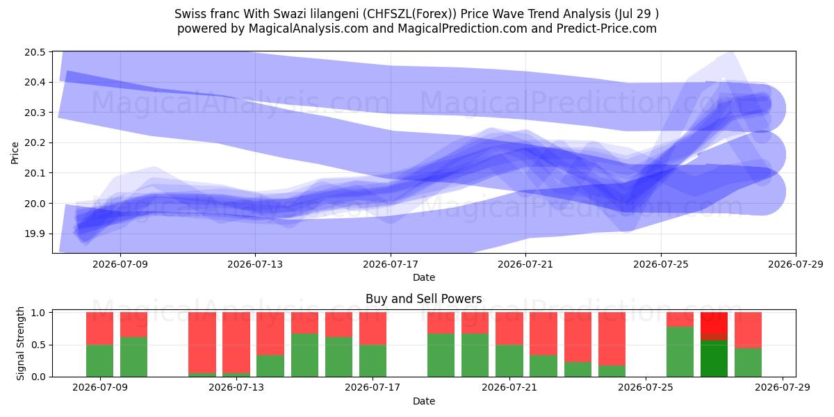  Swiss franc With Swazi lilangeni (CHFSZL(Forex)) Support and Resistance area (28 Jul) 