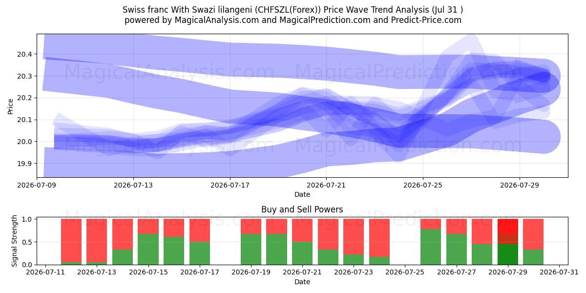 فرانک سوئیس با لیلانگنی سوازی (CHFSZL(Forex)) Support and Resistance area (30 Jul) 