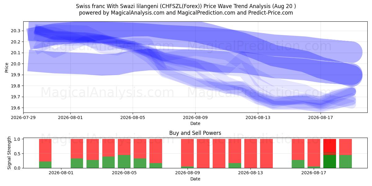  スイスフランとスワジランドのリランゲニ (CHFSZL(Forex)) Support and Resistance area (19 Aug) 