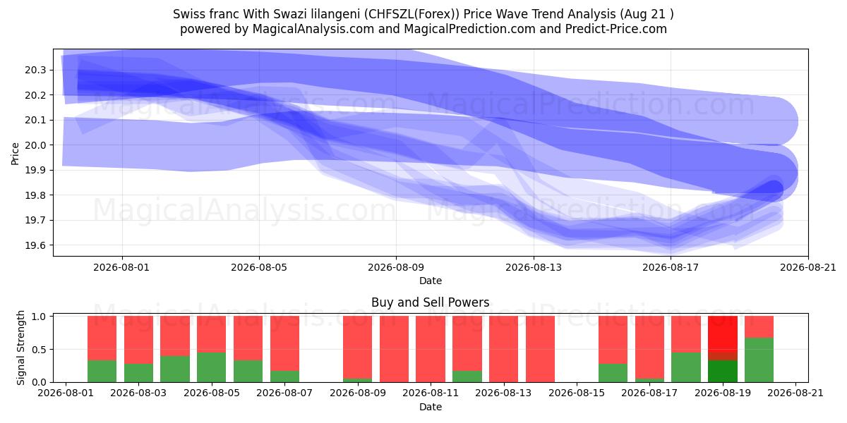  الفرنك السويسري مع الليلانجيني السوازي (CHFSZL(Forex)) Support and Resistance area (20 Aug) 