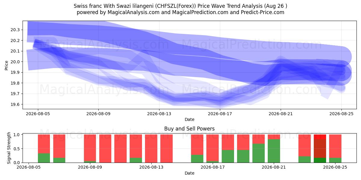  فرانک سوئیس با لیلانگنی سوازی (CHFSZL(Forex)) Support and Resistance area (25 Aug) 