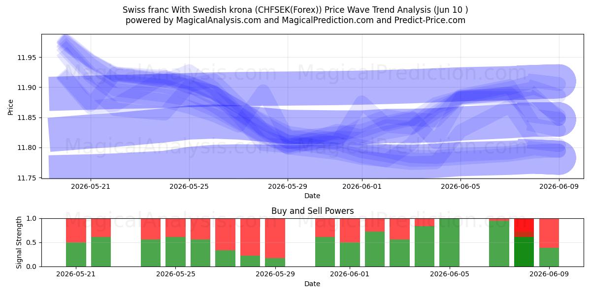  Zwitserse frank Met Zweedse kroon (CHFSEK(Forex)) Support and Resistance area (09 Jun) 