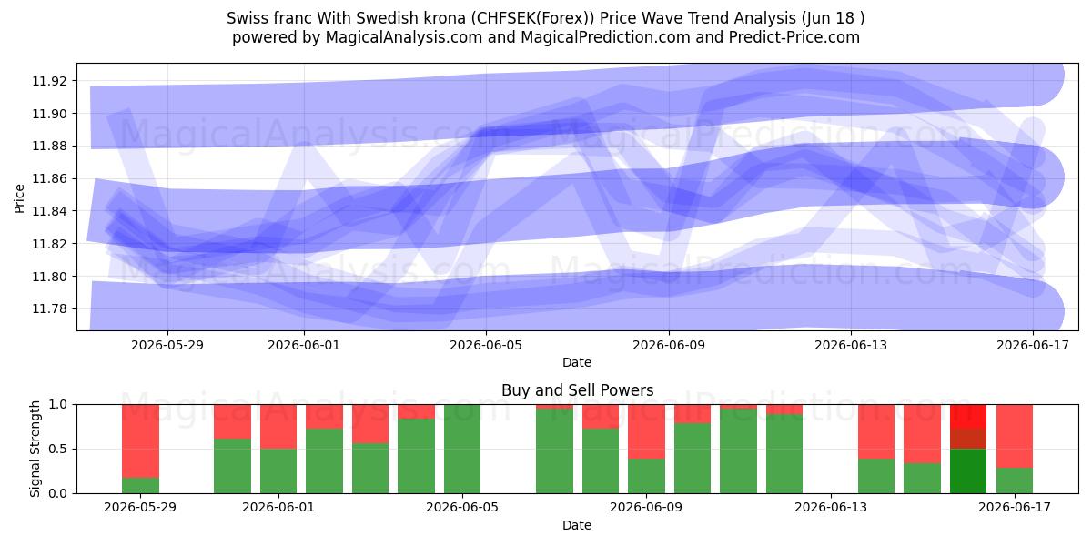  Franco svizzero Con corona svedese (CHFSEK(Forex)) Support and Resistance area (17 Jun) 