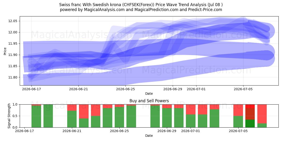  Swiss franc With Swedish krona (CHFSEK(Forex)) Support and Resistance area (07 Jul) 