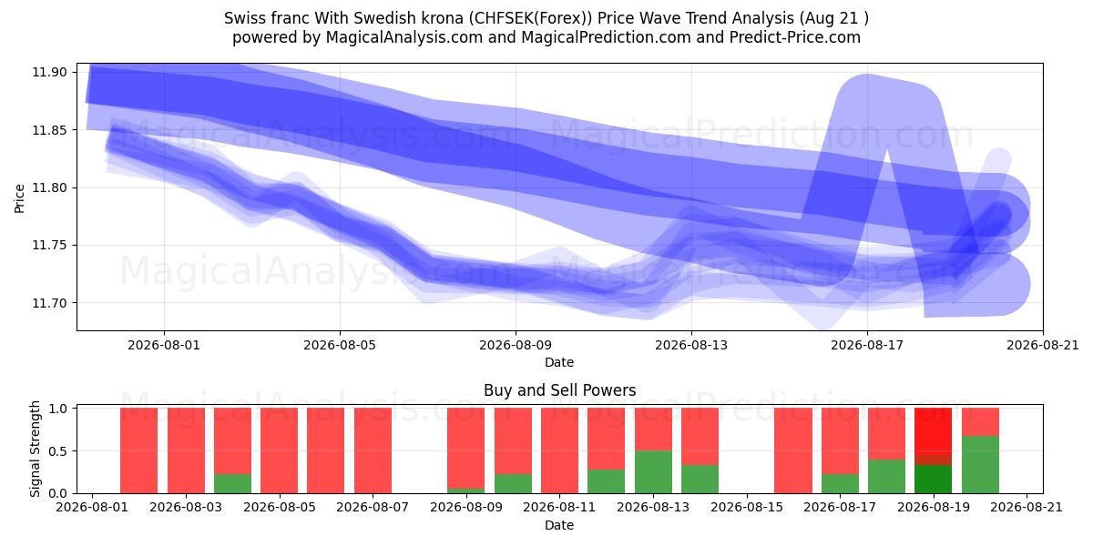  İsviçre frangı İsveç kronu ile (CHFSEK(Forex)) Support and Resistance area (19 Aug) 