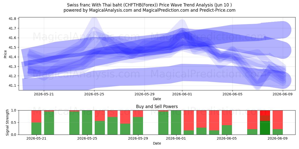 Franc suisse Avec baht thaïlandais (CHFTHB(Forex)) Support and Resistance area (09 Jun) 