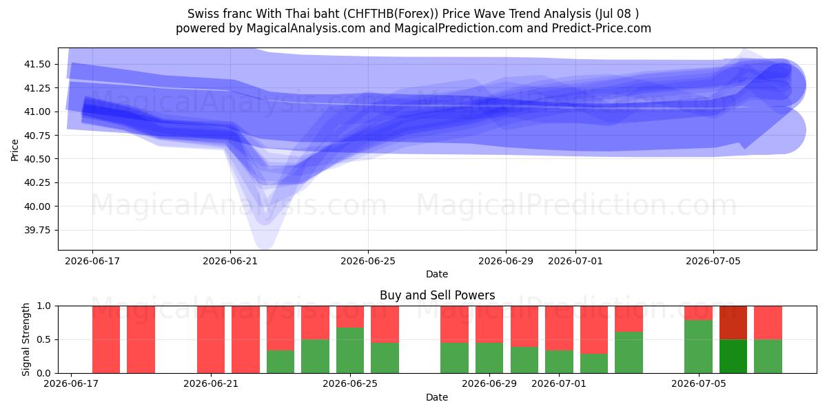  Schweizer Franken mit thailändischem Baht (CHFTHB(Forex)) Support and Resistance area (07 Jul) 