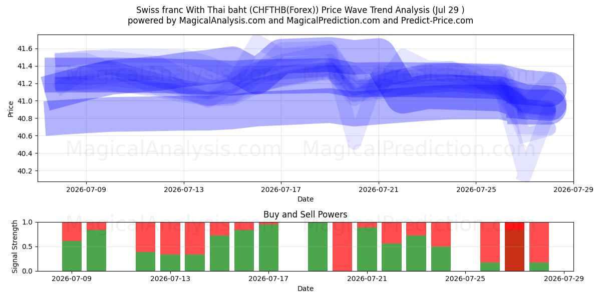  瑞士法郎 与 泰铢 (CHFTHB(Forex)) Support and Resistance area (28 Jul) 