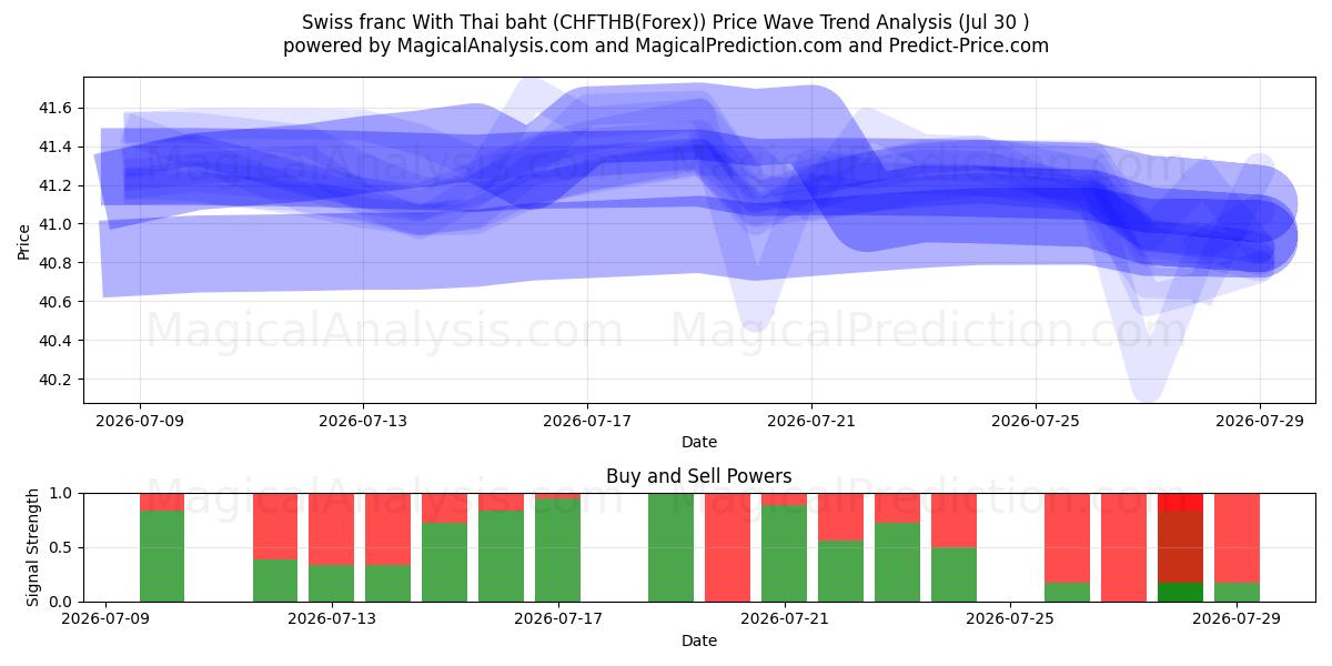  스위스 프랑(태국 바트 포함) (CHFTHB(Forex)) Support and Resistance area (29 Jul) 