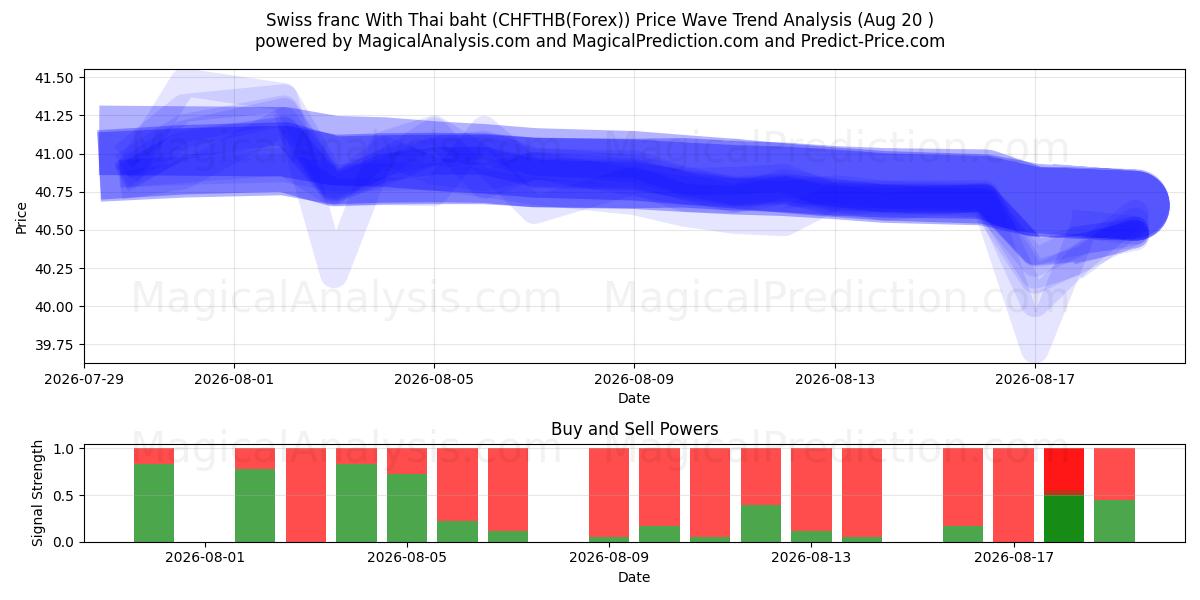  Schweizer Franken mit thailändischem Baht (CHFTHB(Forex)) Support and Resistance area (19 Aug) 