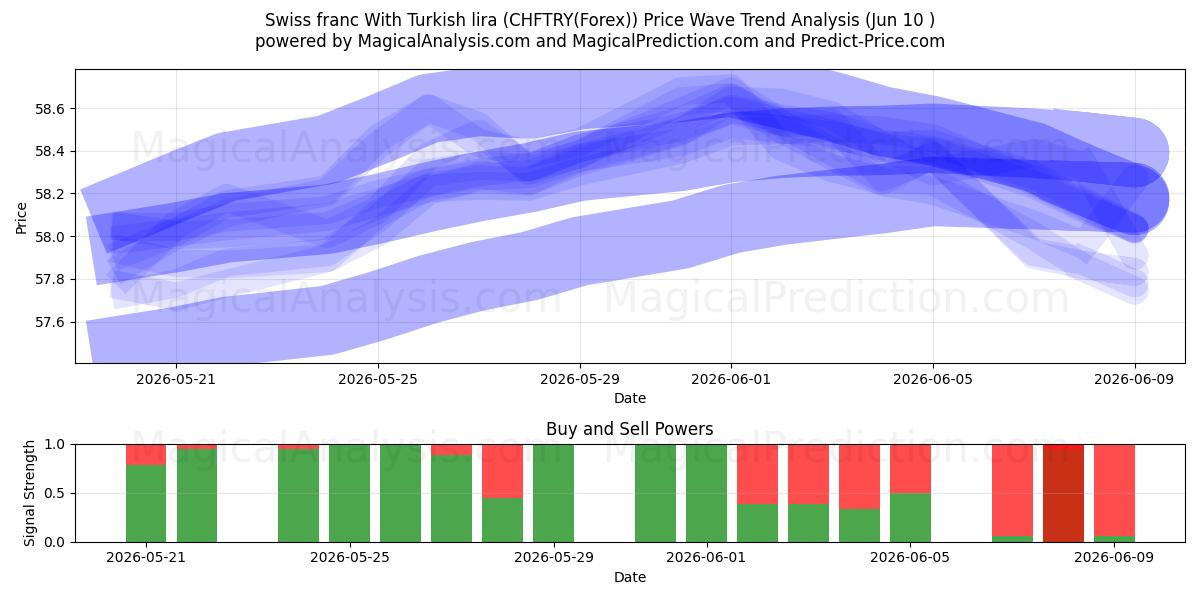  Franco svizzero con la lira turca (CHFTRY(Forex)) Support and Resistance area (09 Jun) 