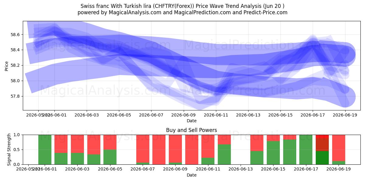  Zwitserse frank met Turkse lira (CHFTRY(Forex)) Support and Resistance area (19 Jun) 