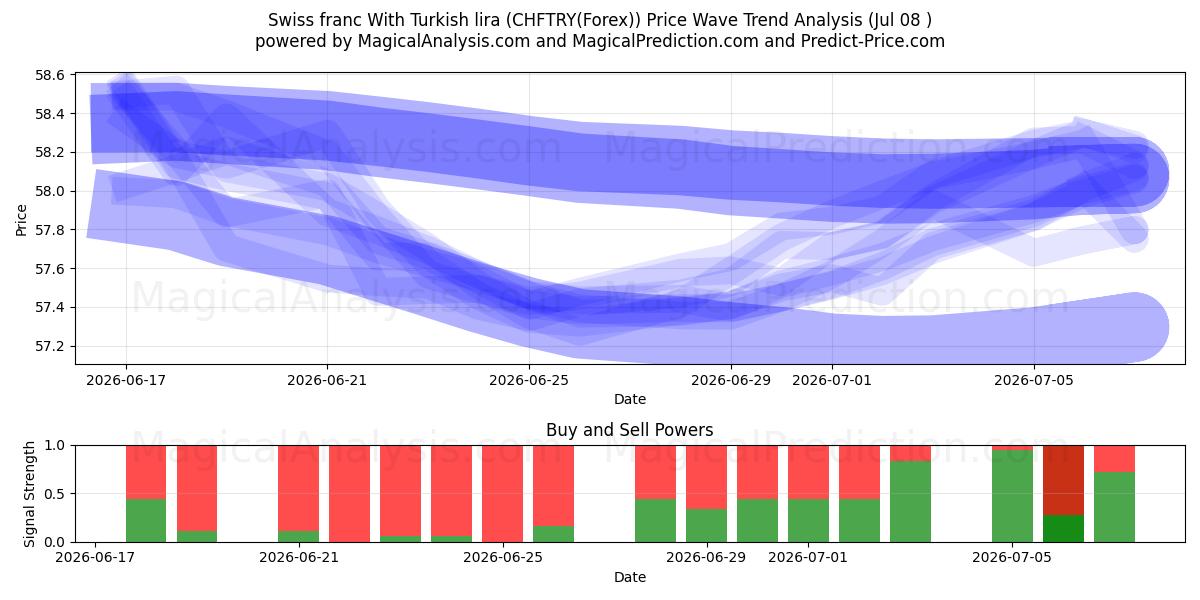  Franco svizzero con la lira turca (CHFTRY(Forex)) Support and Resistance area (07 Jul) 