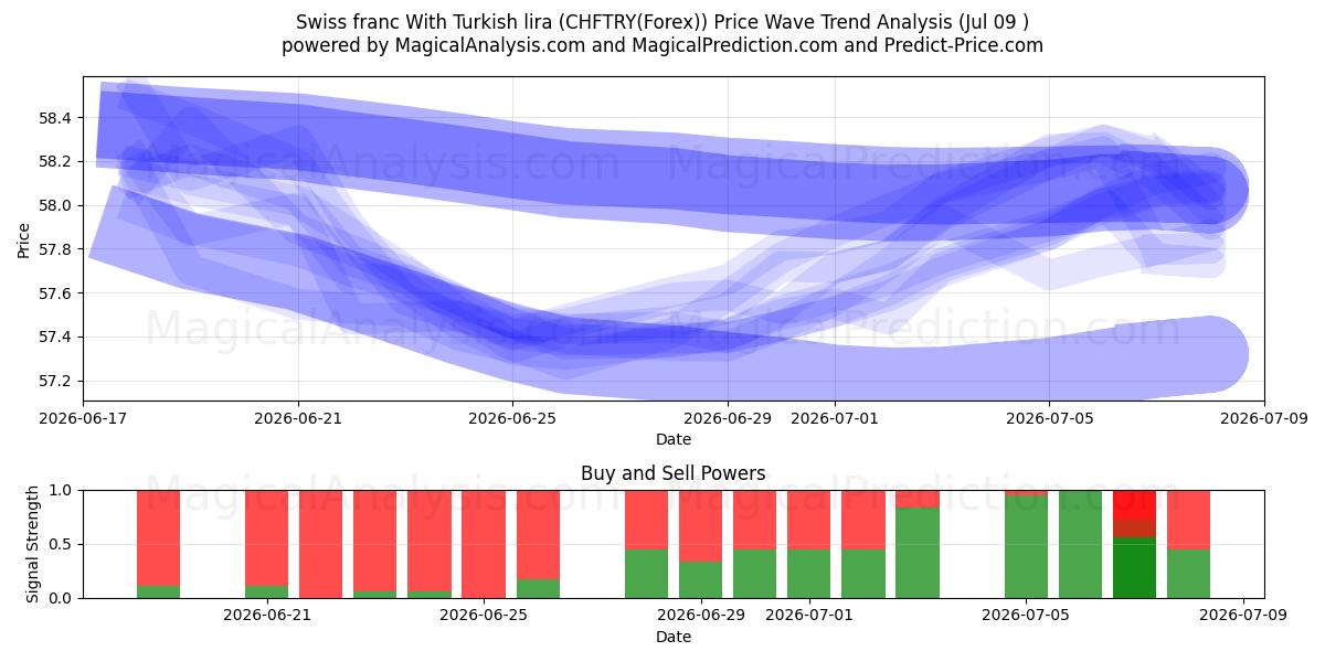  franco suizo con lira turca (CHFTRY(Forex)) Support and Resistance area (08 Jul) 