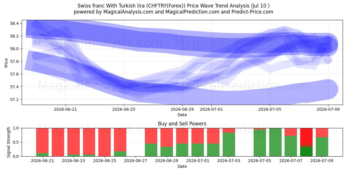  Swiss franc With Turkish lira (CHFTRY(Forex)) Support and Resistance area (09 Jul) 