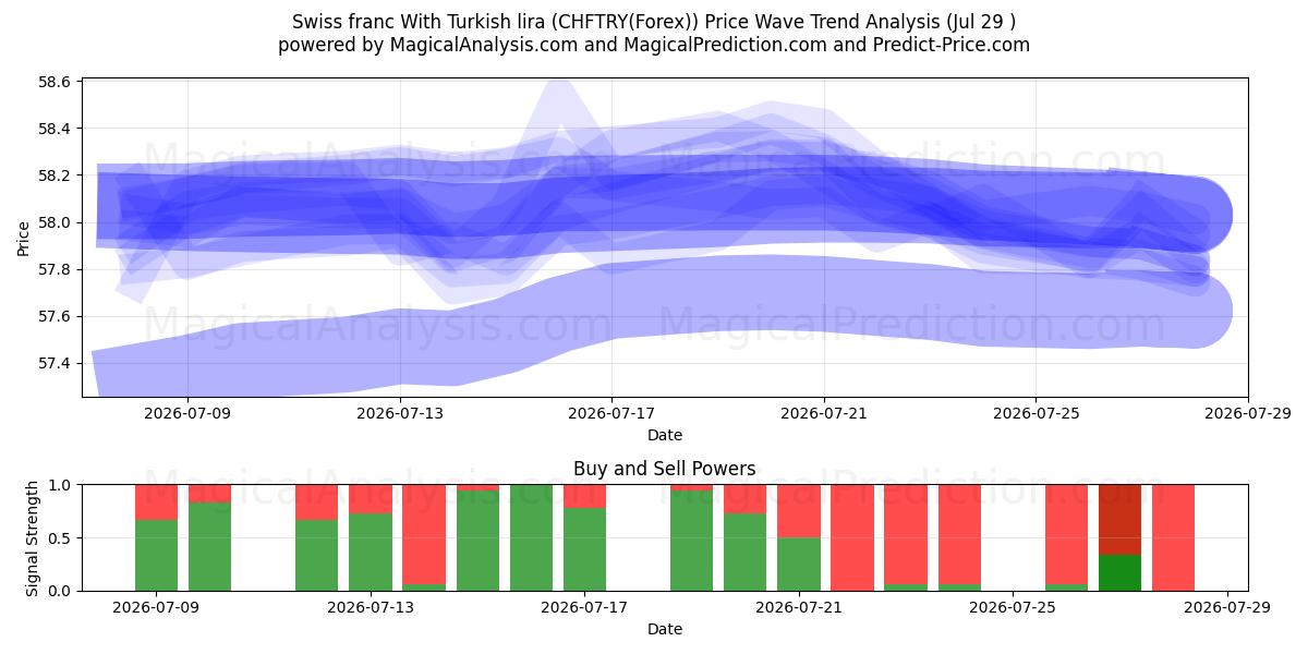  الفرنك السويسري مقابل الليرة التركية (CHFTRY(Forex)) Support and Resistance area (28 Jul) 