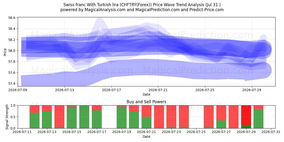  Zwitserse frank met Turkse lira (CHFTRY(Forex)) Support and Resistance area (30 Jul) 