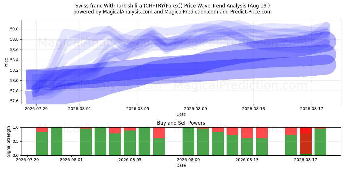  Franco svizzero con la lira turca (CHFTRY(Forex)) Support and Resistance area (18 Aug) 