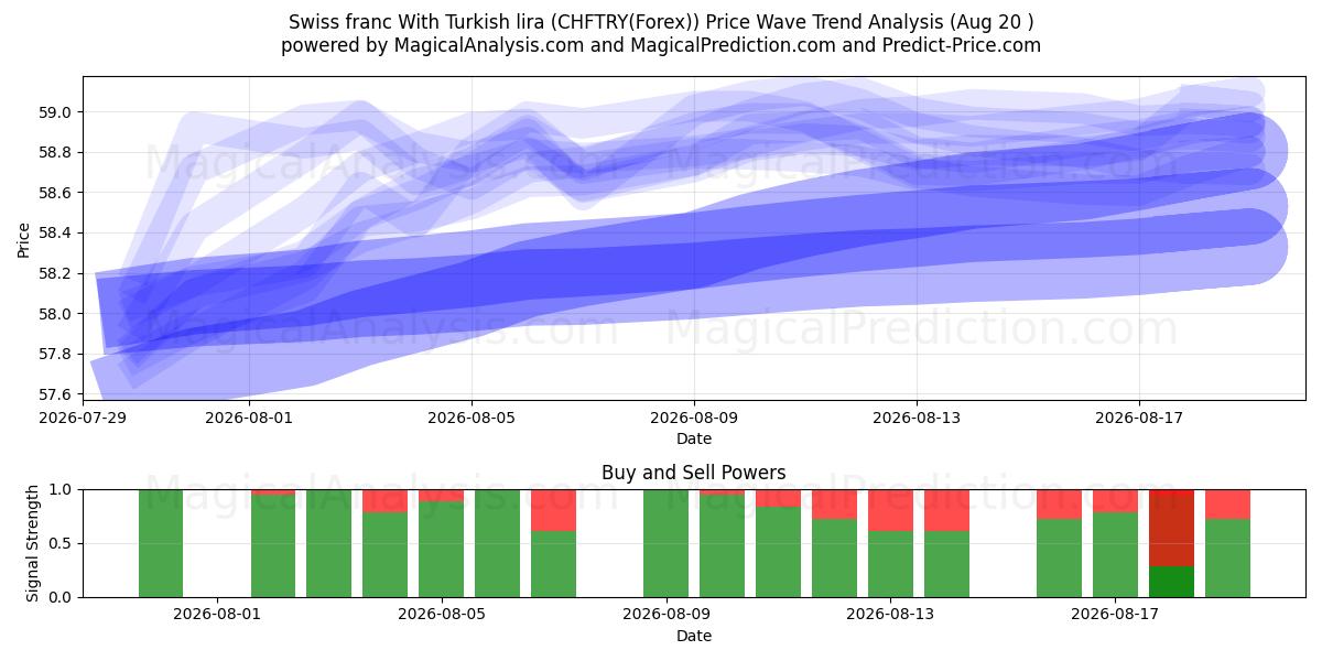  Franco suíço com lira turca (CHFTRY(Forex)) Support and Resistance area (19 Aug) 