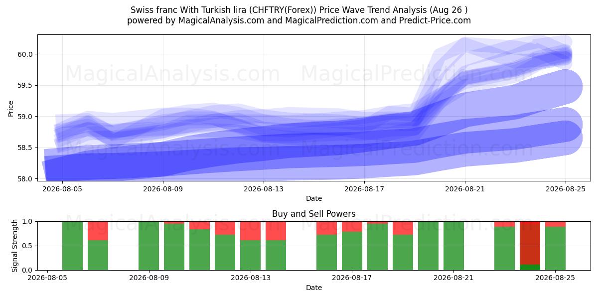  İsviçre Frangı Türk Lirası ile (CHFTRY(Forex)) Support and Resistance area (25 Aug) 