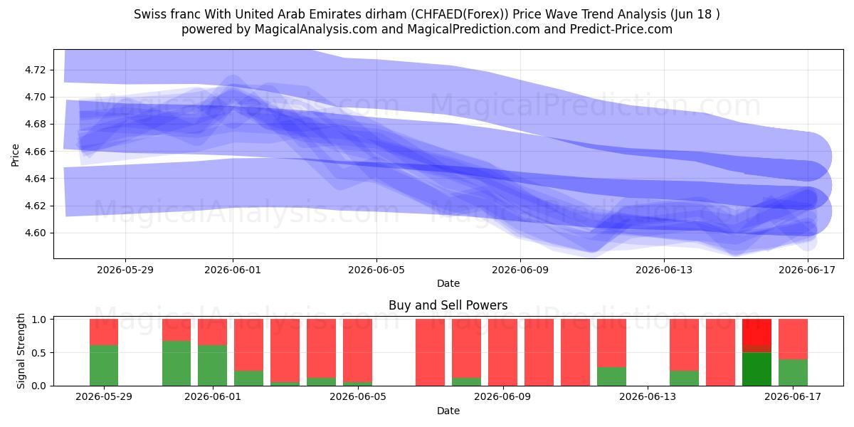  スイスフランとアラブ首長国連邦ディルハム (CHFAED(Forex)) Support and Resistance area (09 Jun) 