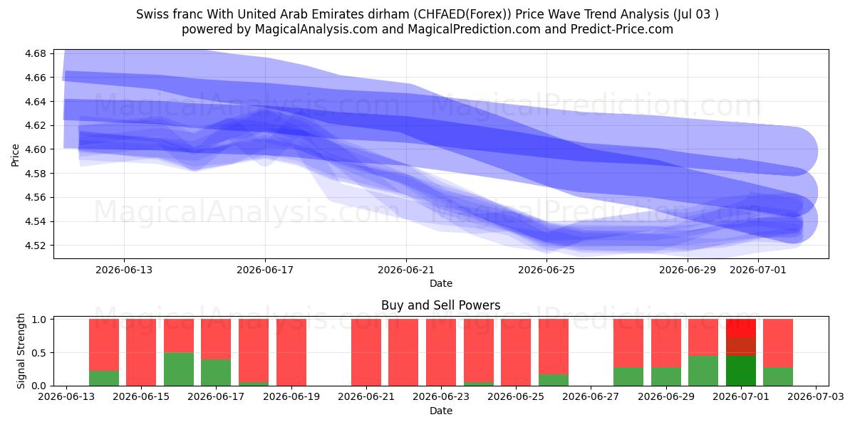  فرانک سوئیس با درهم امارات متحده عربی (CHFAED(Forex)) Support and Resistance area (02 Jul) 
