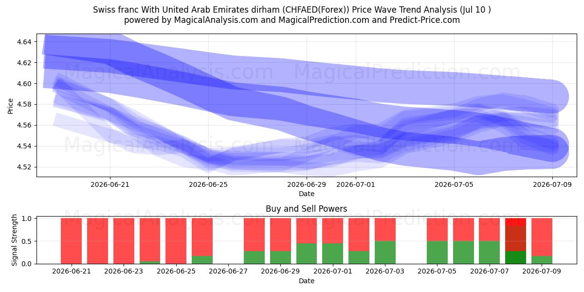  Franco suizo Con dírham de los Emiratos Árabes Unidos (CHFAED(Forex)) Support and Resistance area (09 Jul) 