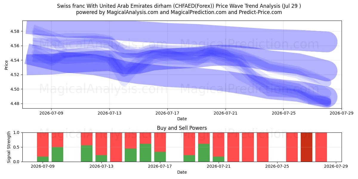  فرانک سوئیس با درهم امارات متحده عربی (CHFAED(Forex)) Support and Resistance area (28 Jul) 