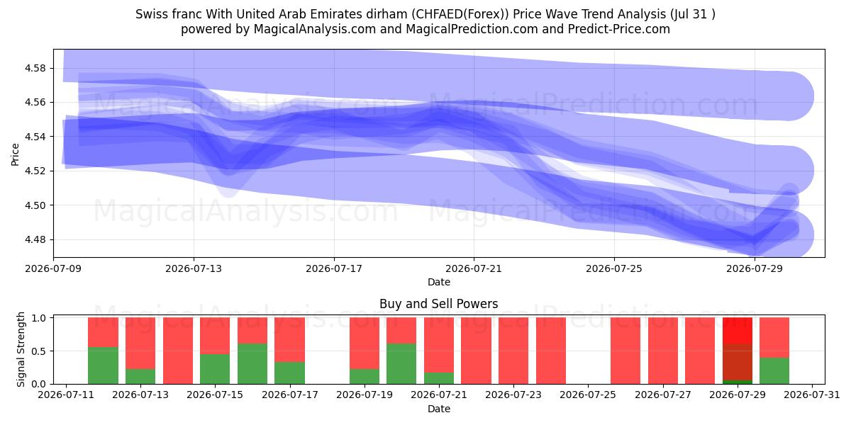 Franco suizo Con dírham de los Emiratos Árabes Unidos (CHFAED(Forex)) Support and Resistance area (30 Jul) 