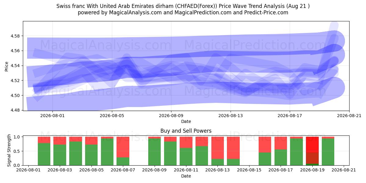  Swiss franc With United Arab Emirates dirham (CHFAED(Forex)) Support and Resistance area (20 Aug) 