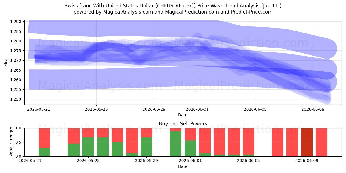  Franc suisse avec le dollar américain (CHFUSD(Forex)) Support and Resistance area (10 Jun) 