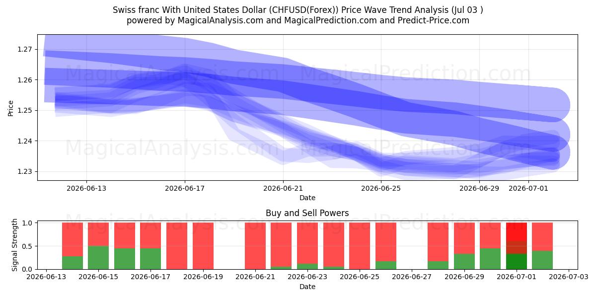  Швейцарский франк к доллару США (CHFUSD(Forex)) Support and Resistance area (02 Jul) 