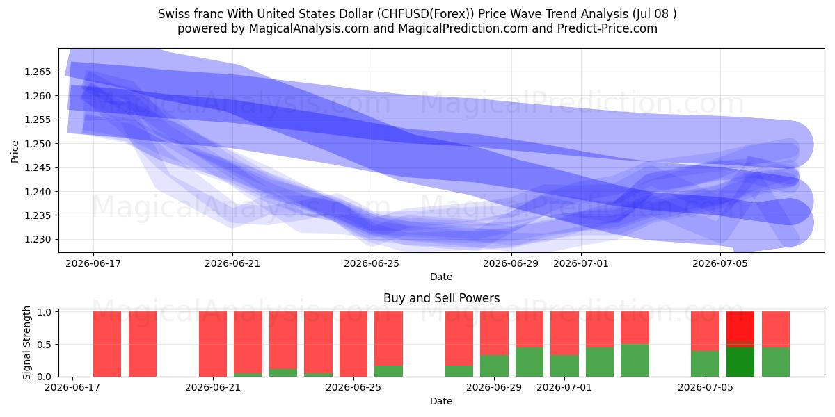  Swiss franc With United States Dollar (CHFUSD(Forex)) Support and Resistance area (07 Jul) 