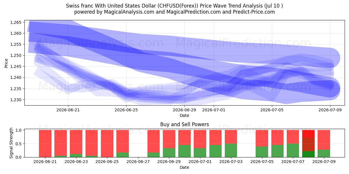  Sveitsin frangi Yhdysvaltain dollarin kanssa (CHFUSD(Forex)) Support and Resistance area (09 Jul) 