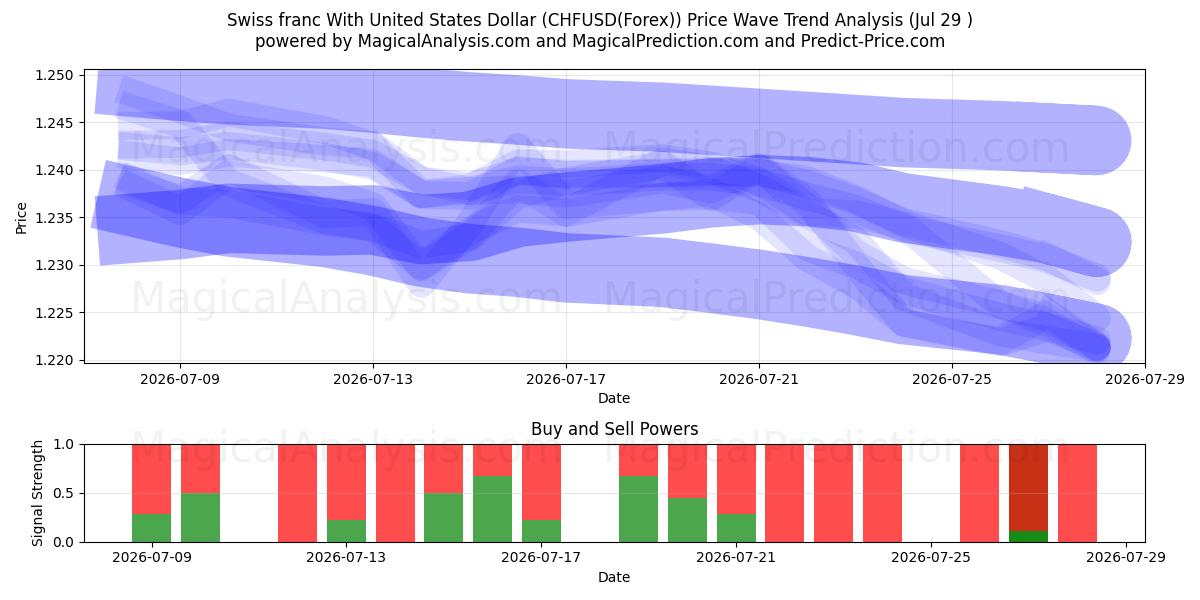 Swiss franc With United States Dollar (CHFUSD(Forex)) Support and Resistance area (28 Jul) 