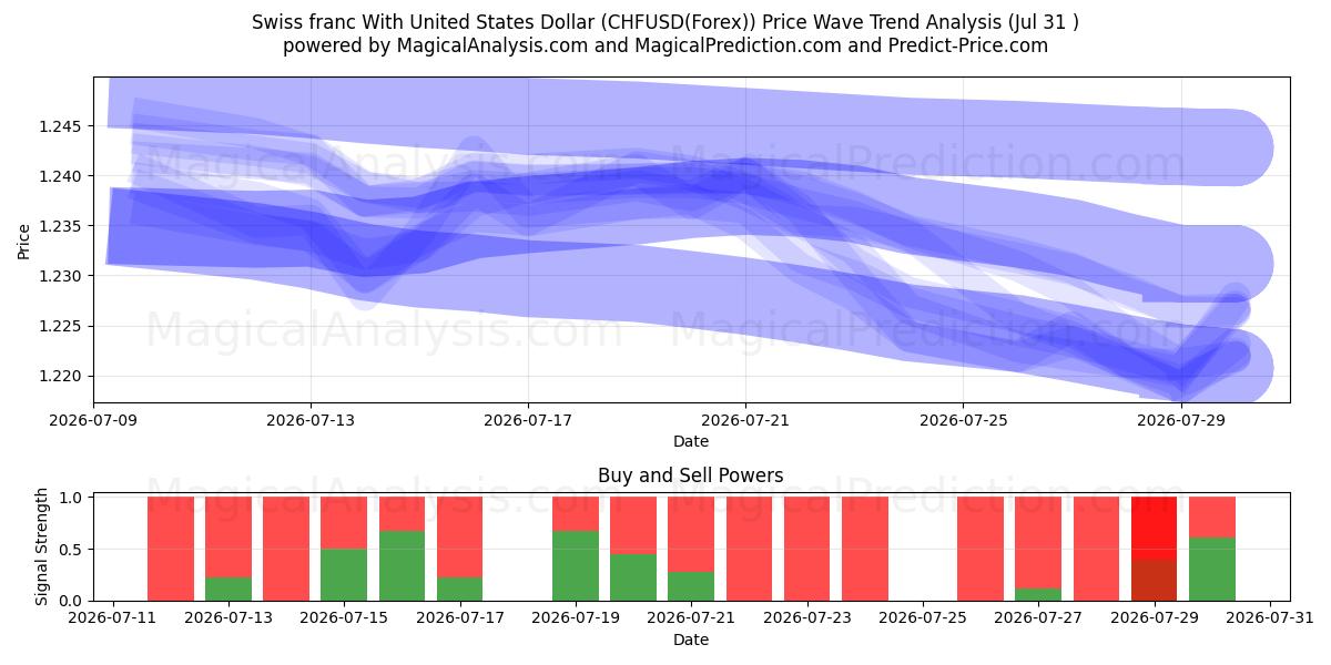  Sveitsin frangi Yhdysvaltain dollarin kanssa (CHFUSD(Forex)) Support and Resistance area (30 Jul) 