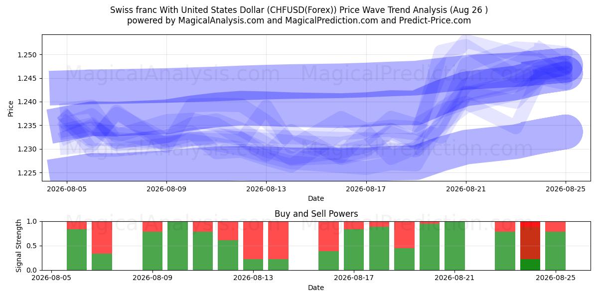  瑞士法郎兑美元 (CHFUSD(Forex)) Support and Resistance area (25 Aug) 