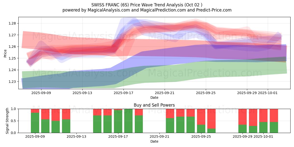  SWISS FRANC (6S) Support and Resistance area (01 Oct) 