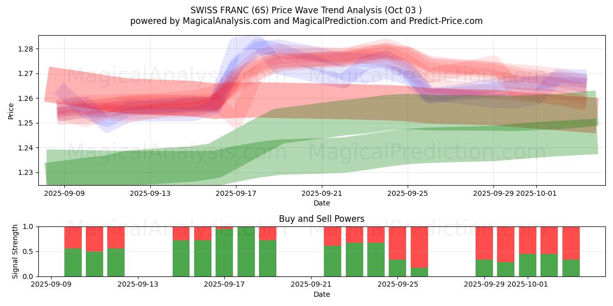  स्विस फ़्रैंक (6S) Support and Resistance area (02 Oct) 