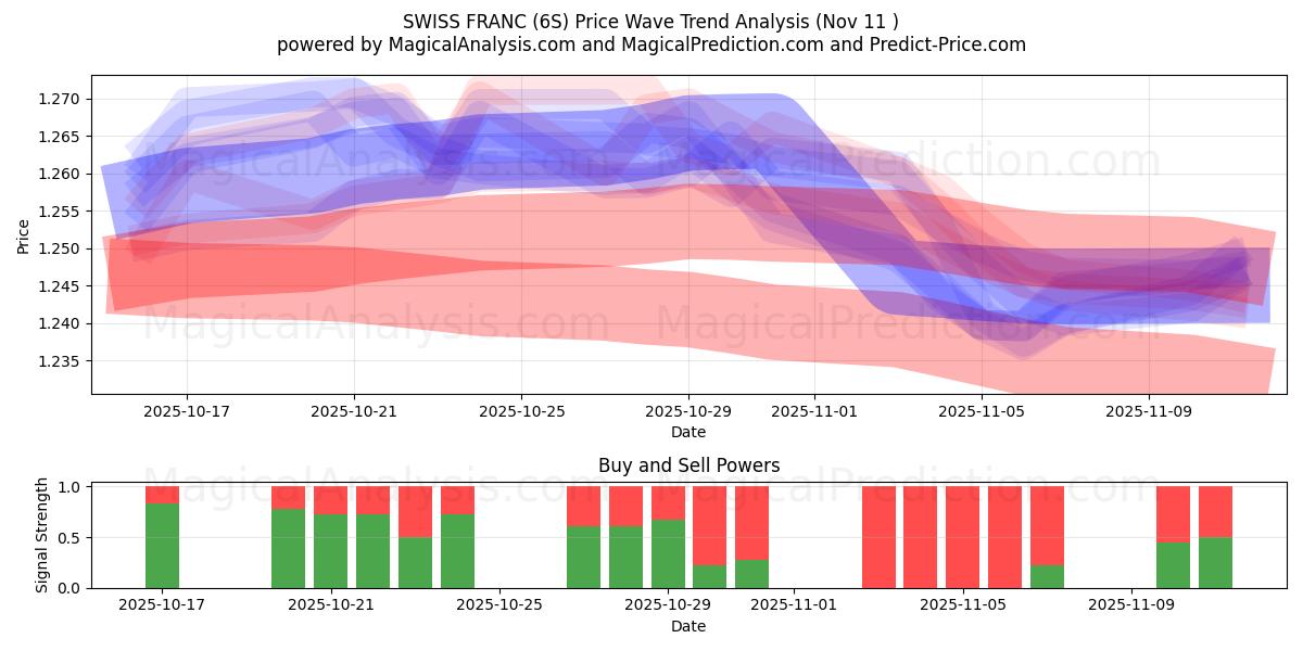  SWISS FRANC (6S) Support and Resistance area (10 Nov) 