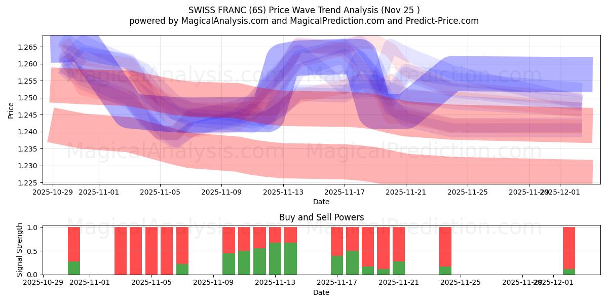  İSVİÇRE FRANSIZI (6S) Support and Resistance area (24 Nov) 
